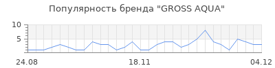 Популярность gross aqua