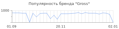 Популярность gross