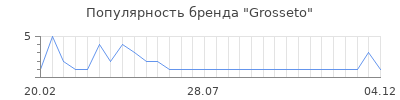 Популярность Grosseto