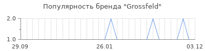 Популярность grossfeld