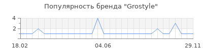 Популярность grostyle