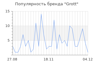 Популярность бренда Grott