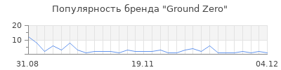 Популярность ground zero