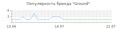 Популярность Ground