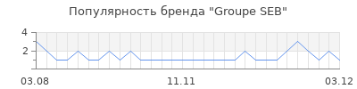 Популярность groupe seb