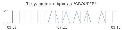 Популярность grouper