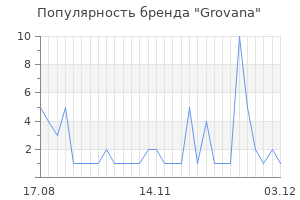 Популярность бренда grovana
