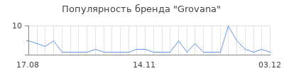 Популярность grovana