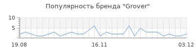 Популярность grover