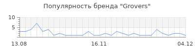 Популярность grovers