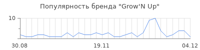 Популярность grow n up