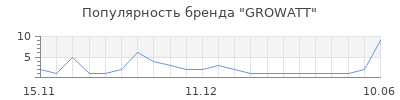 Популярность GROWATT