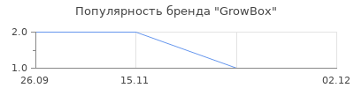 Популярность GrowBox