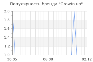 Популярность бренда growin up
