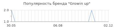 Популярность growin up