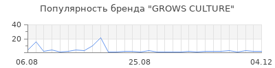 Популярность GROWS CULTURE