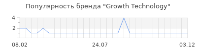 Популярность growth technology