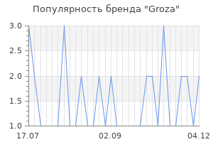 Популярность бренда Groza