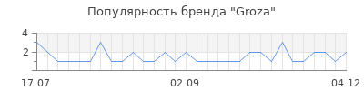 Популярность Groza