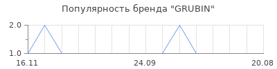 Популярность GRUBIN