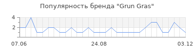 Популярность grun gras