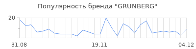 Популярность grunberg