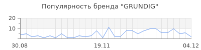 Популярность grundig