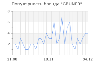 Популярность бренда gruner