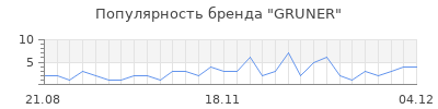 Популярность gruner