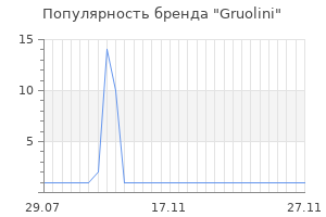 Популярность бренда Gruolini