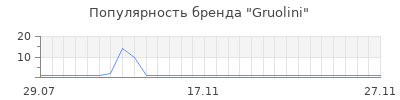 Популярность Gruolini