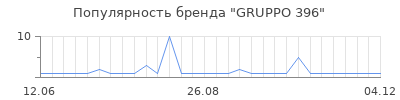 Популярность GRUPPO 396