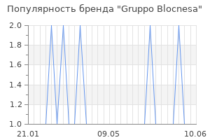 Популярность бренда Gruppo Blocnesa