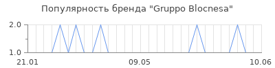 Популярность Gruppo Blocnesa