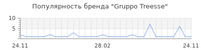Популярность gruppo treesse