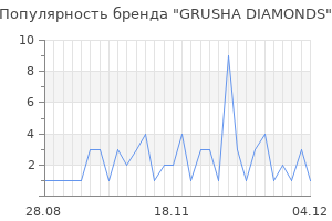 Популярность бренда GRUSHA DIAMONDS