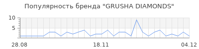 Популярность GRUSHA DIAMONDS