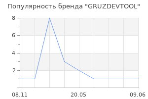 Популярность бренда GRUZDEVTOOL