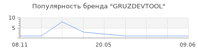 Популярность GRUZDEVTOOL
