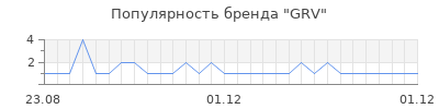 Популярность GRV