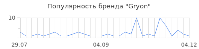 Популярность gryon