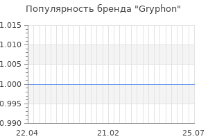 Популярность бренда gryphon