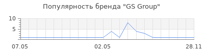 Популярность GS Group