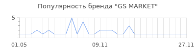 Популярность GS MARKET