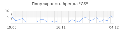 Популярность gs