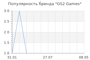 Популярность бренда GS2 Games