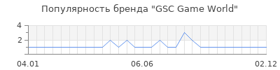 Популярность gsc game world