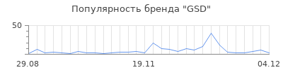 Популярность gsd