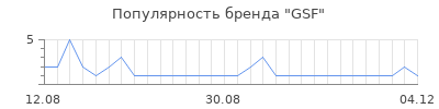 Популярность GSF