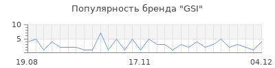 Популярность gsi